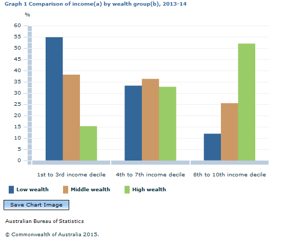 Graph Image for Graph 1 Comparison of income(a) by wealth group(b), 2013-14